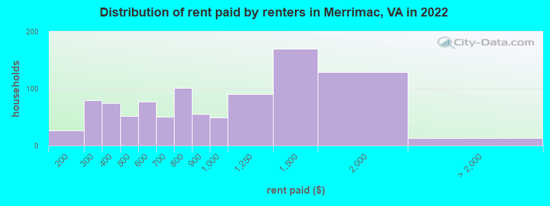 Distribution of rent paid by renters in Merrimac, VA in 2022