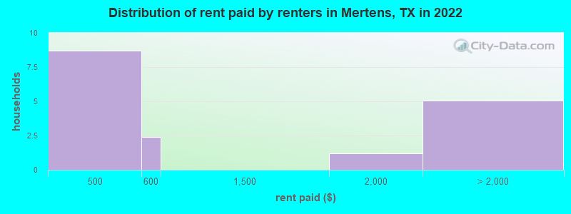 Distribution of rent paid by renters in Mertens, TX in 2022