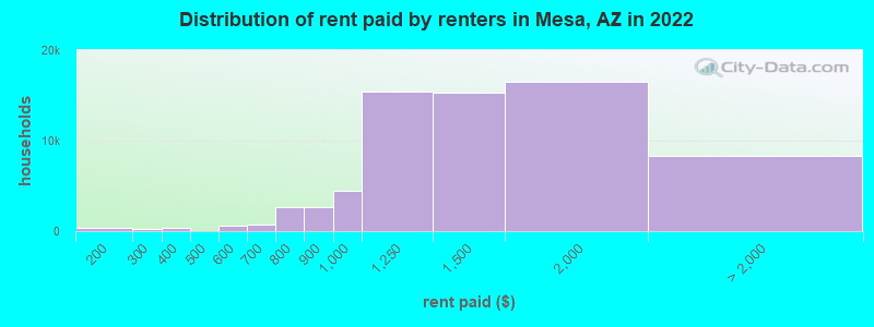 Distribution of rent paid by renters in Mesa, AZ in 2022