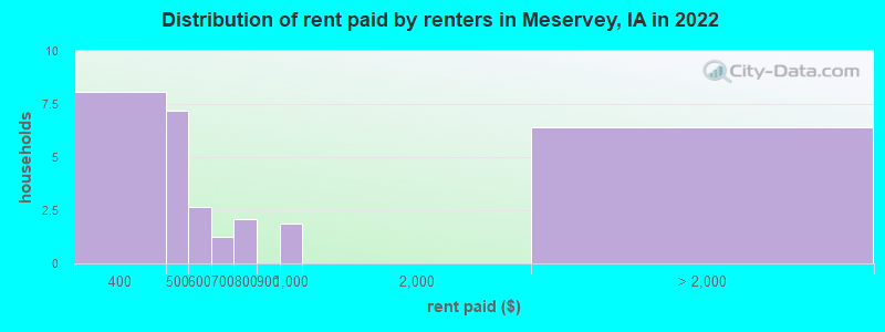 Distribution of rent paid by renters in Meservey, IA in 2022