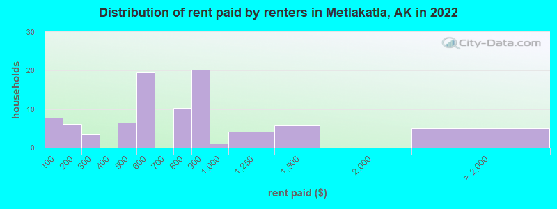 Distribution of rent paid by renters in Metlakatla, AK in 2022