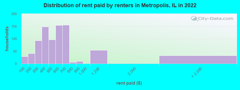 Distribution of rent paid by renters in Metropolis, IL in 2022