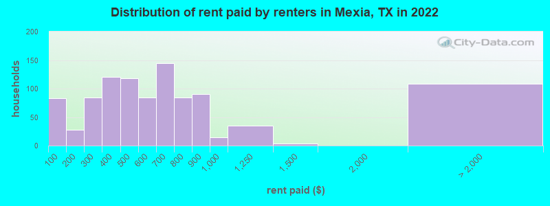 Distribution of rent paid by renters in Mexia, TX in 2022