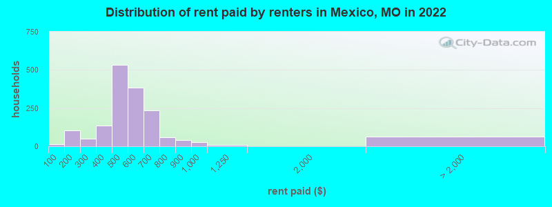 Distribution of rent paid by renters in Mexico, MO in 2022