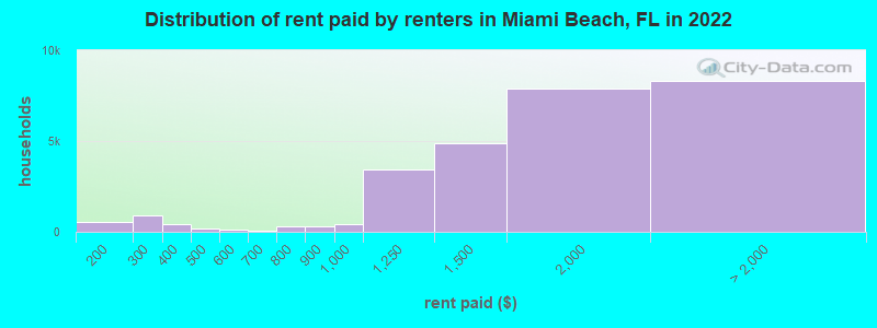 Distribution of rent paid by renters in Miami Beach, FL in 2022