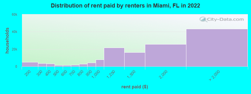 Distribution of rent paid by renters in Miami, FL in 2022