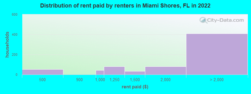 Distribution of rent paid by renters in Miami Shores, FL in 2022