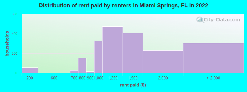 Distribution of rent paid by renters in Miami Springs, FL in 2022