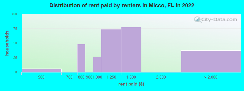 Distribution of rent paid by renters in Micco, FL in 2022