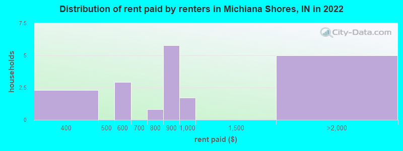 Distribution of rent paid by renters in Michiana Shores, IN in 2022