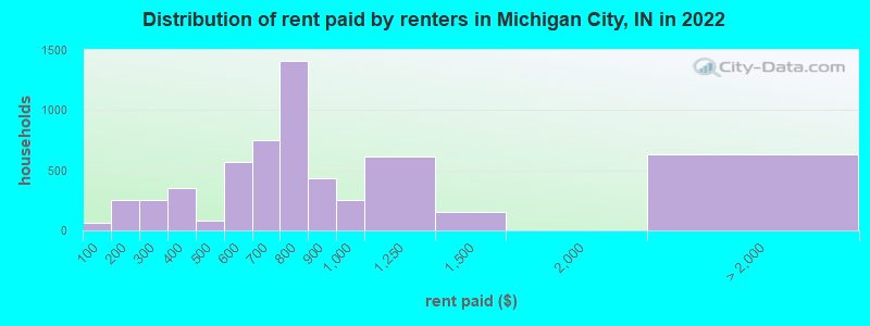 Distribution of rent paid by renters in Michigan City, IN in 2022
