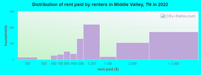 Distribution of rent paid by renters in Middle Valley, TN in 2022