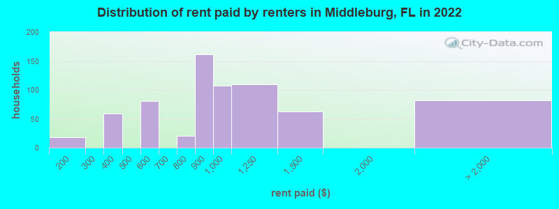 Distribution of rent paid by renters in Middleburg, FL in 2022