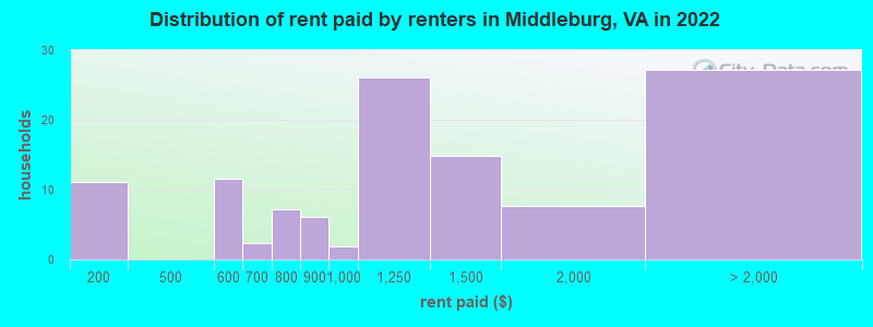 Distribution of rent paid by renters in Middleburg, VA in 2022