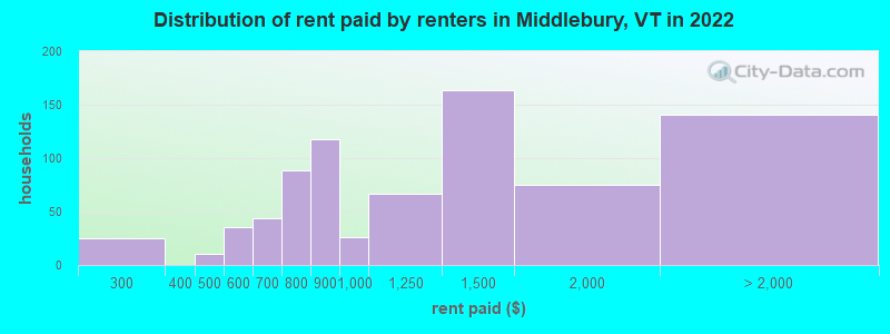Distribution of rent paid by renters in Middlebury, VT in 2022
