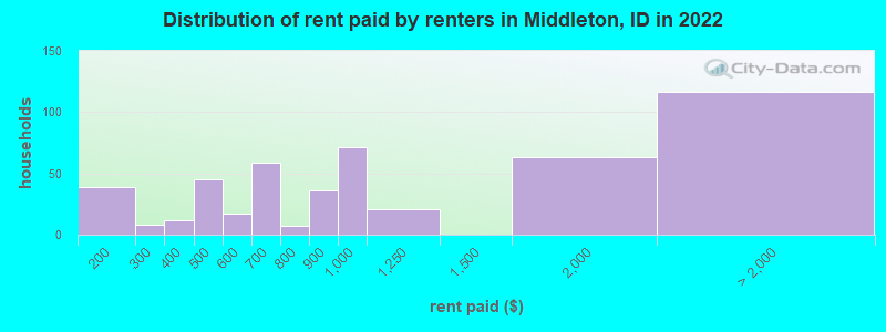 Distribution of rent paid by renters in Middleton, ID in 2022