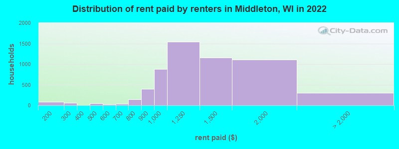 Distribution of rent paid by renters in Middleton, WI in 2022