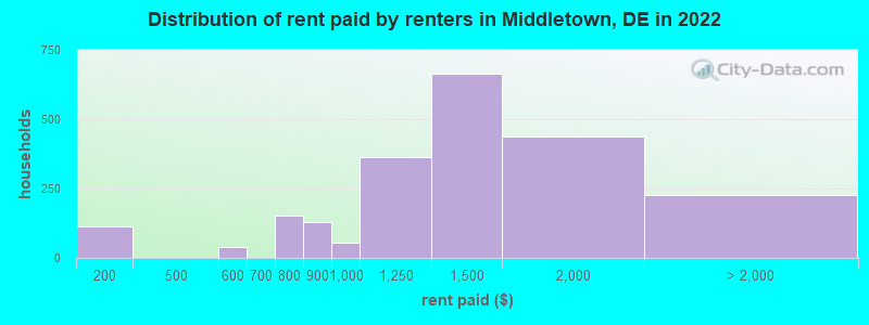 Distribution of rent paid by renters in Middletown, DE in 2022