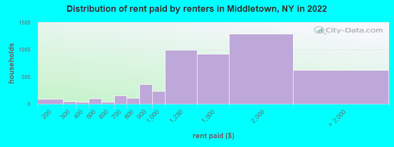 Distribution of rent paid by renters in Middletown, NY in 2022