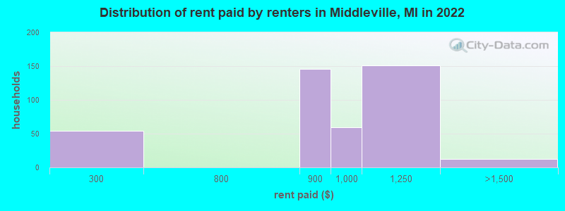 Distribution of rent paid by renters in Middleville, MI in 2022