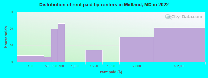 Distribution of rent paid by renters in Midland, MD in 2022