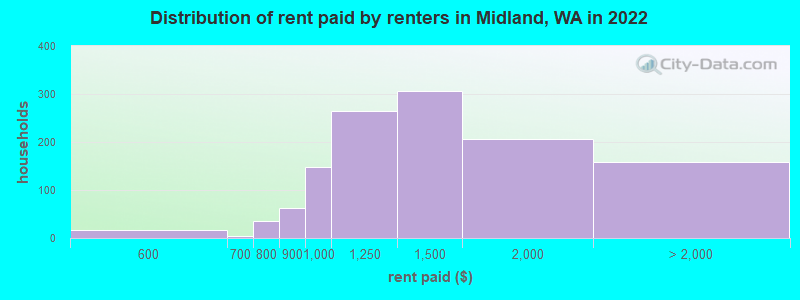 Distribution of rent paid by renters in Midland, WA in 2022