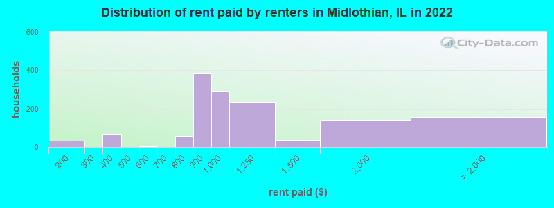 Distribution of rent paid by renters in Midlothian, IL in 2022