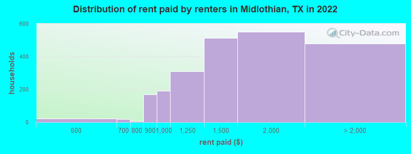 Distribution of rent paid by renters in Midlothian, TX in 2022