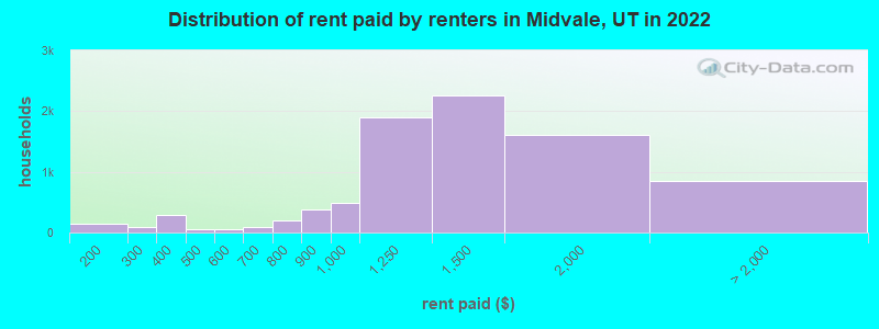 Distribution of rent paid by renters in Midvale, UT in 2022