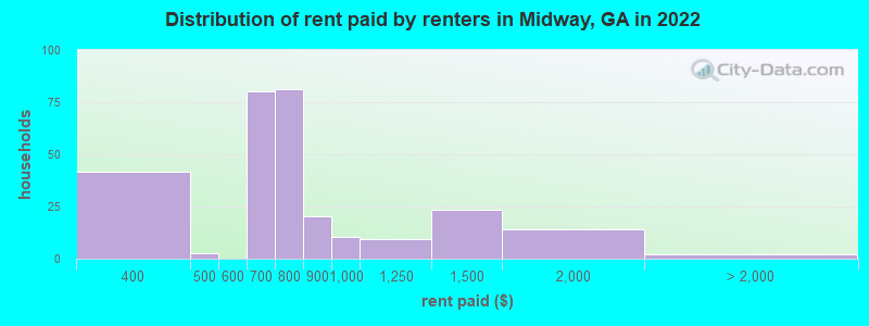 Distribution of rent paid by renters in Midway, GA in 2022