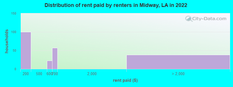 Distribution of rent paid by renters in Midway, LA in 2022