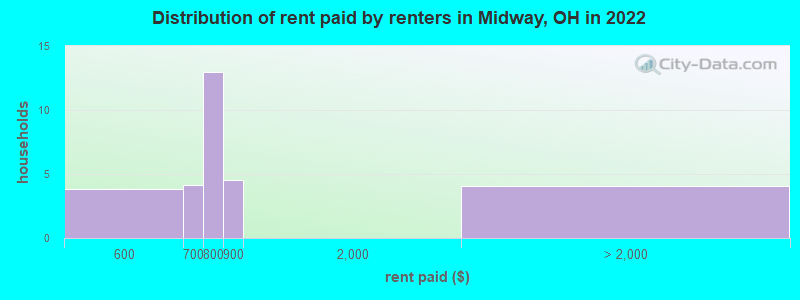 Distribution of rent paid by renters in Midway, OH in 2022