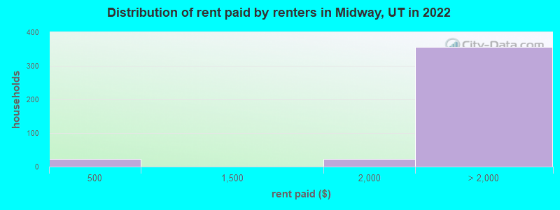 Distribution of rent paid by renters in Midway, UT in 2019