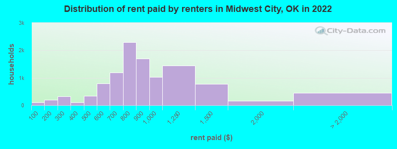 Distribution of rent paid by renters in Midwest City, OK in 2022