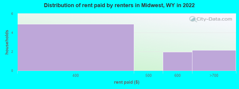 Distribution of rent paid by renters in Midwest, WY in 2022