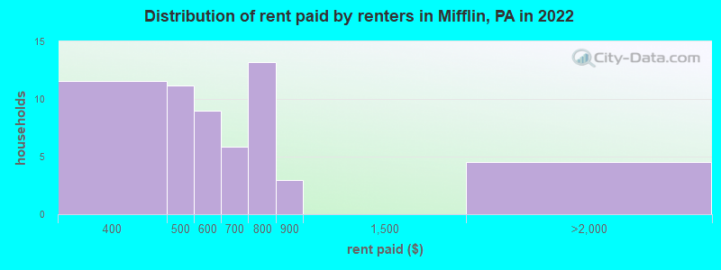 Distribution of rent paid by renters in Mifflin, PA in 2022