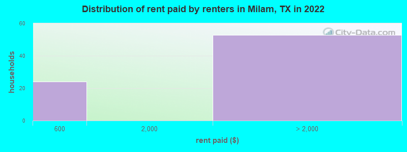 Distribution of rent paid by renters in Milam, TX in 2022
