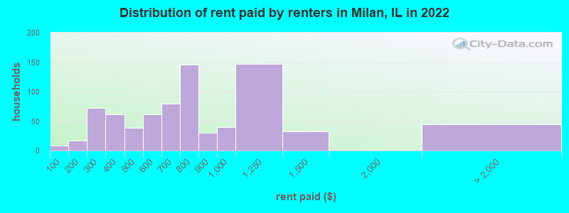 Distribution of rent paid by renters in Milan, IL in 2022