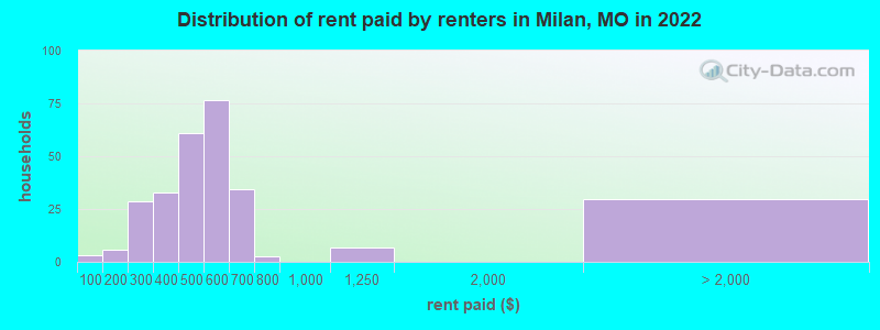 Distribution of rent paid by renters in Milan, MO in 2022