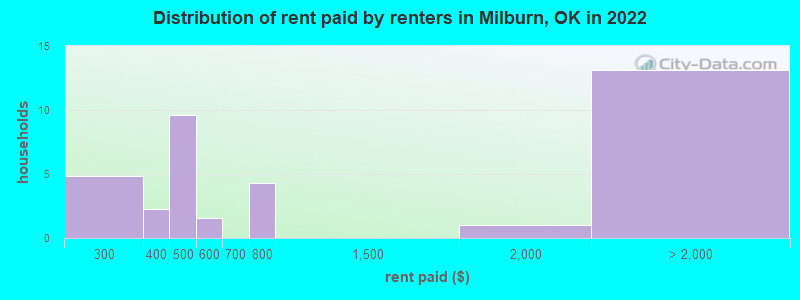 Distribution of rent paid by renters in Milburn, OK in 2022