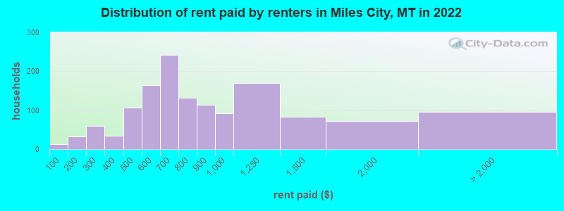 Distribution of rent paid by renters in Miles City, MT in 2022