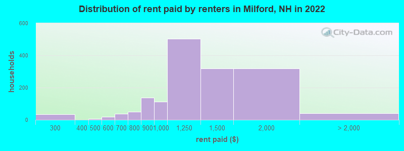 Distribution of rent paid by renters in Milford, NH in 2022