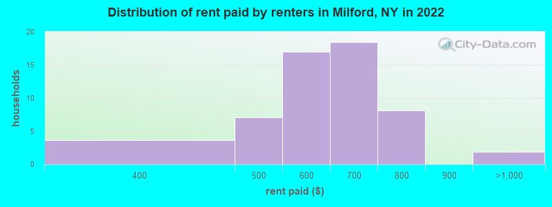 Distribution of rent paid by renters in Milford, NY in 2022