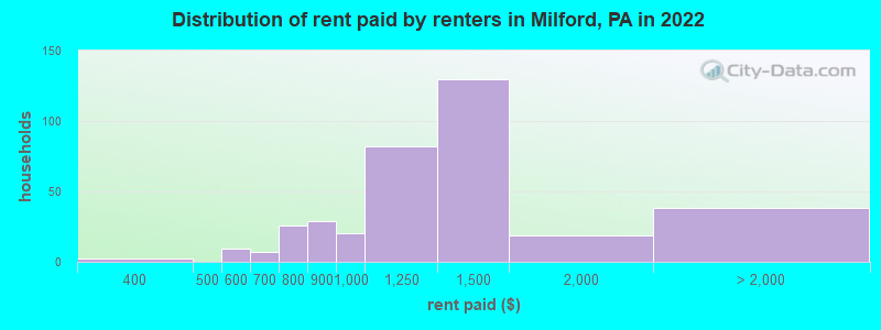 Distribution of rent paid by renters in Milford, PA in 2022