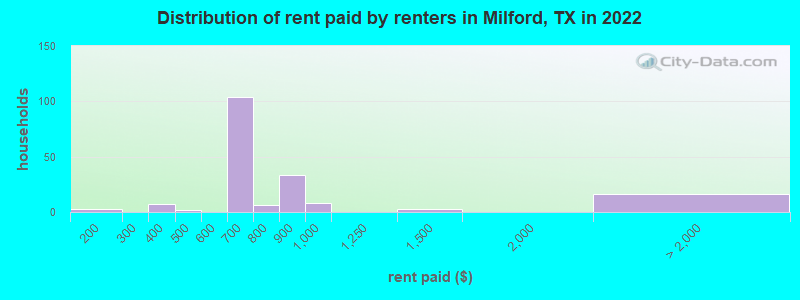Distribution of rent paid by renters in Milford, TX in 2022