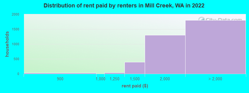 Distribution of rent paid by renters in Mill Creek, WA in 2022