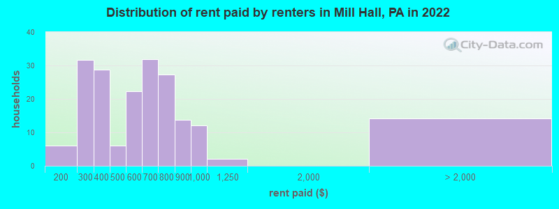 Distribution of rent paid by renters in Mill Hall, PA in 2022