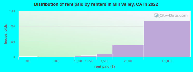 Distribution of rent paid by renters in Mill Valley, CA in 2022