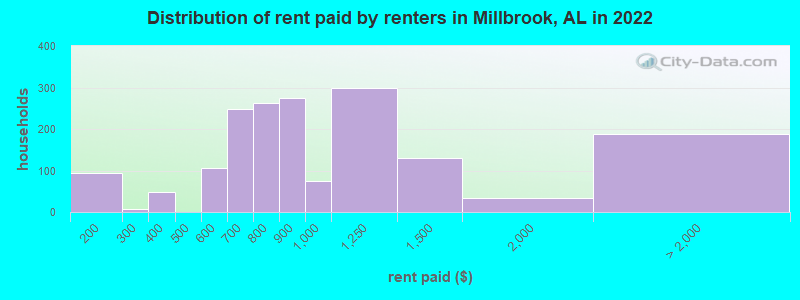 Distribution of rent paid by renters in Millbrook, AL in 2022