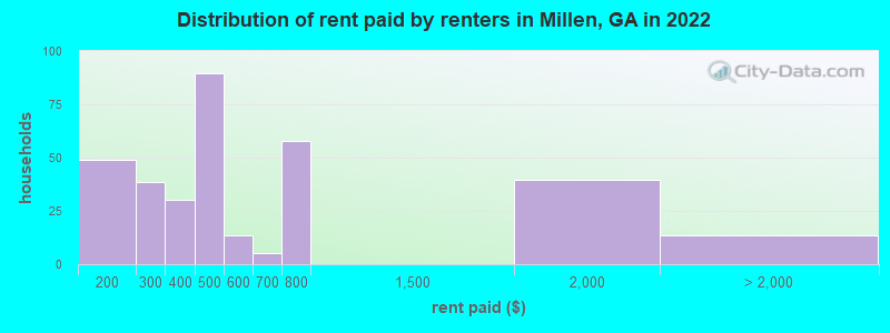 Distribution of rent paid by renters in Millen, GA in 2022